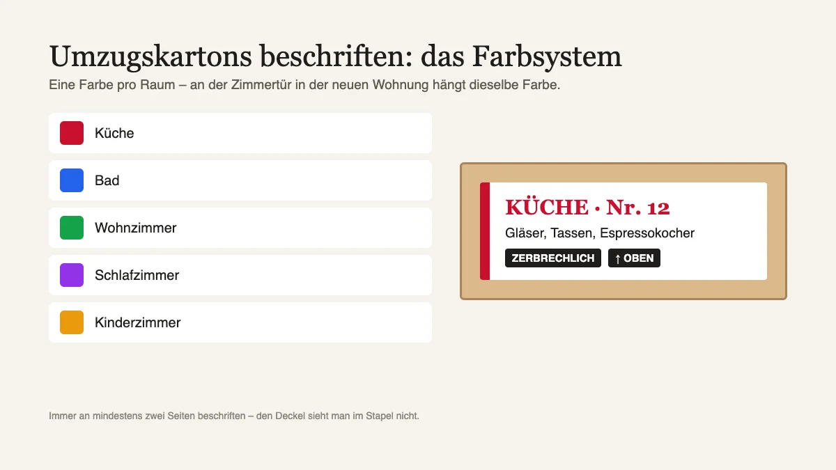 Grafik: Farbsystem zum Beschriften von Umzugskartons mit einer Farbe pro Raum