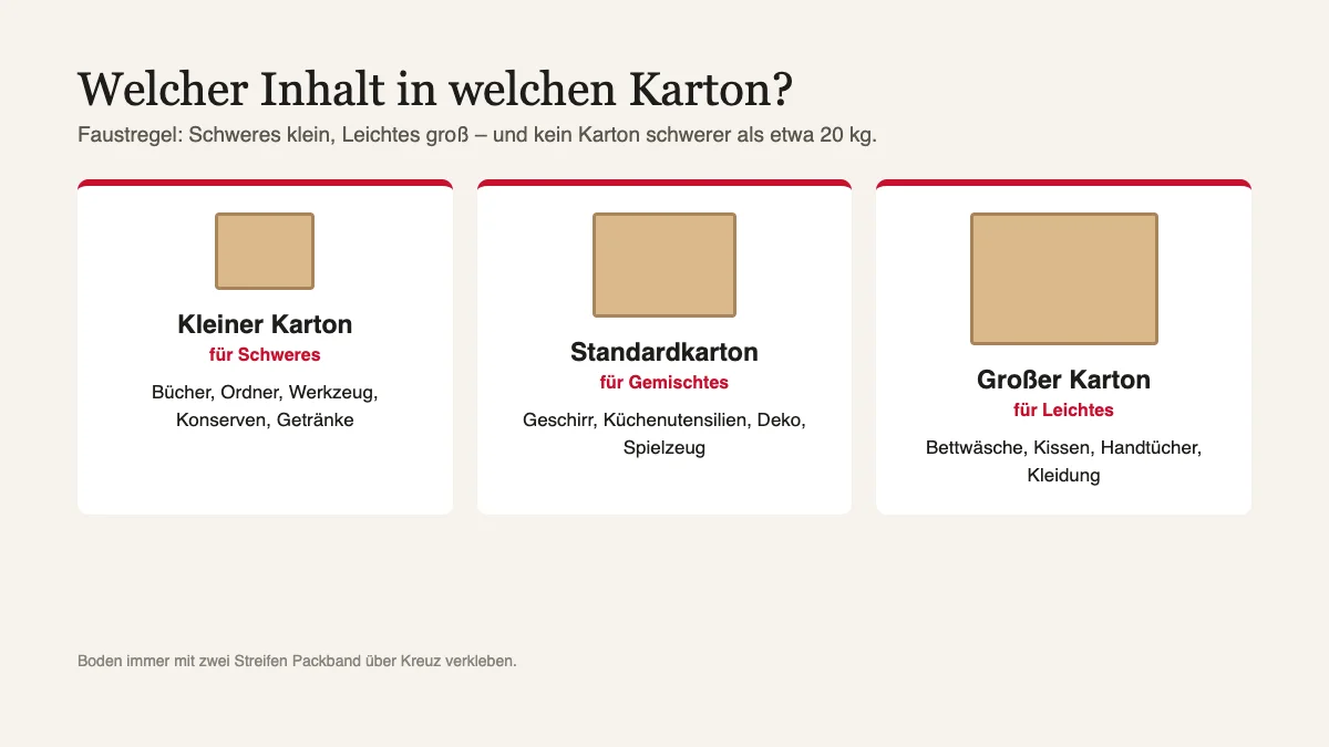 Grafik: kleiner Karton für Bücher, Standardkarton für Geschirr, großer Karton für Bettwäsche